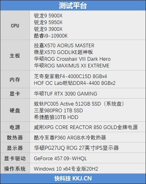 最强游戏处理器降临！锐龙9 5900X/5950X首发评测：12核就能灭掉对手18核