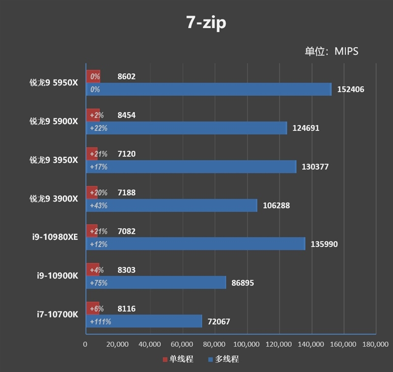 最强游戏处理器降临!锐龙9 5900X/5950X首发评测:12核就能灭掉对手18核