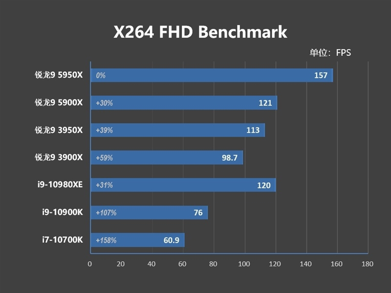 最强游戏处理器降临!锐龙9 5900X/5950X首发评测:12核就能灭掉对手18核