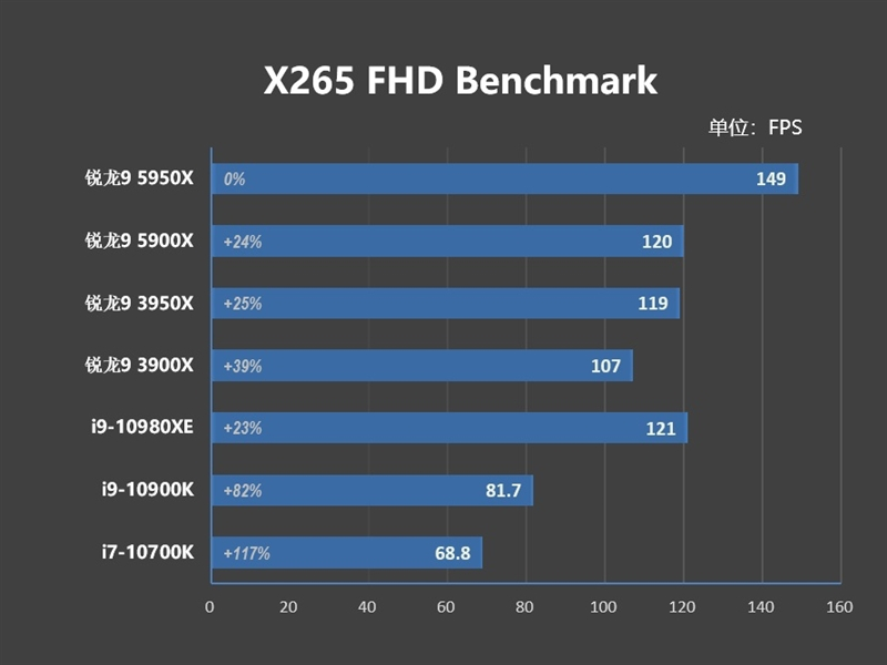 最强游戏处理器降临!锐龙9 5900X/5950X首发评测:12核就能灭掉对手18核