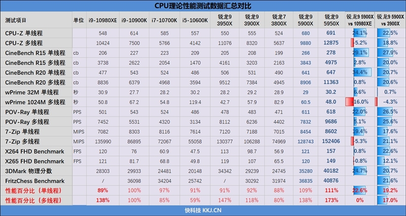 最强游戏处理器降临!锐龙9 5900X/5950X首发评测:12核就能灭掉对手18核