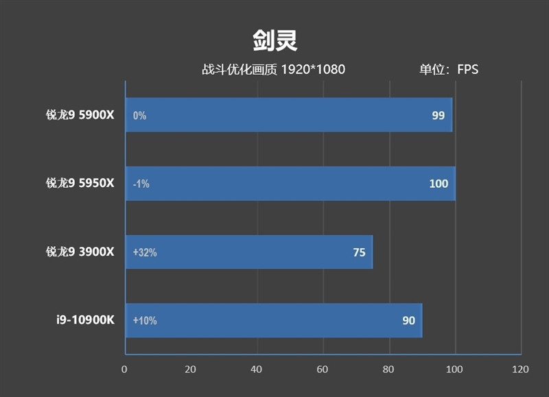 最强游戏处理器降临!锐龙9 5900X/5950X首发评测:12核就能灭掉对手18核