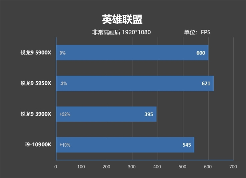 最强游戏处理器降临!锐龙9 5900X/5950X首发评测:12核就能灭掉对手18核