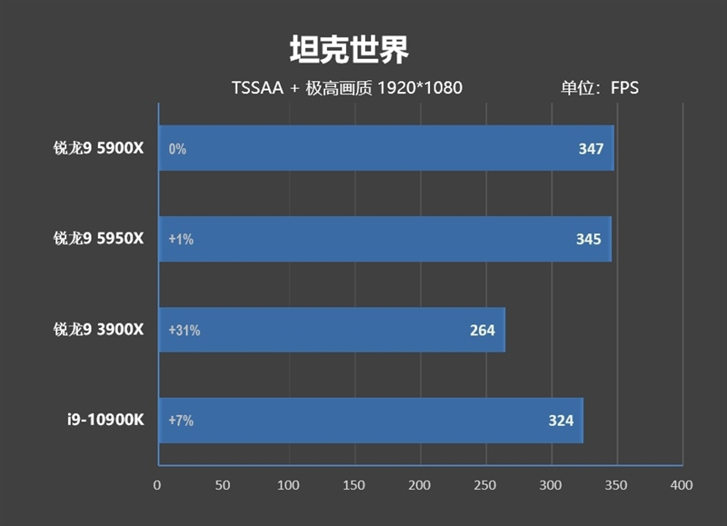 最强游戏处理器降临!锐龙9 5900X/5950X首发评测:12核就能灭掉对手18核