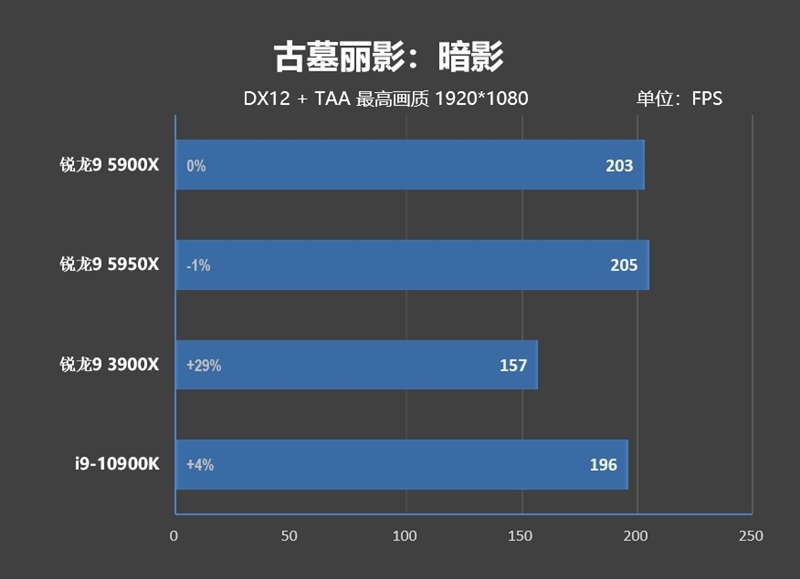 最强游戏处理器降临!锐龙9 5900X/5950X首发评测:12核就能灭掉对手18核