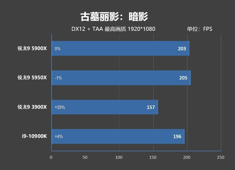 最强游戏处理器降临!锐龙9 5900X/5950X首发评测:12核就能灭掉对手18核