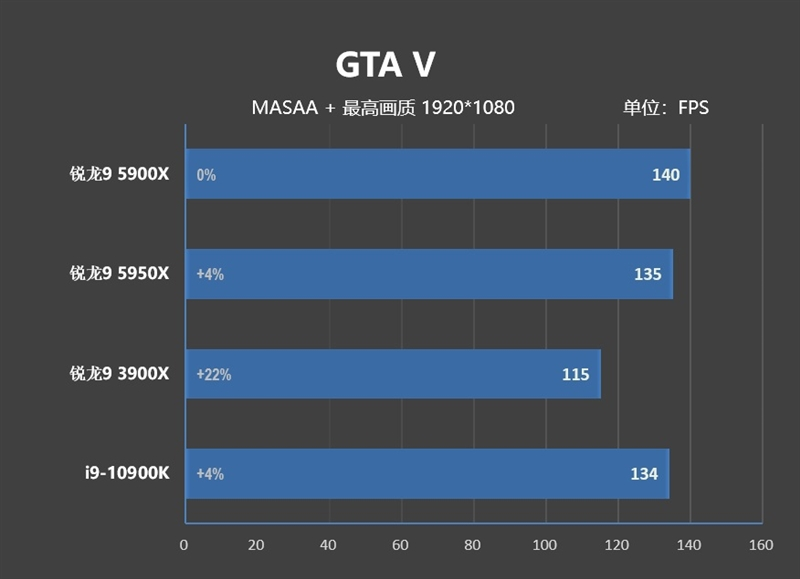 最强游戏处理器降临!锐龙9 5900X/5950X首发评测:12核就能灭掉对手18核