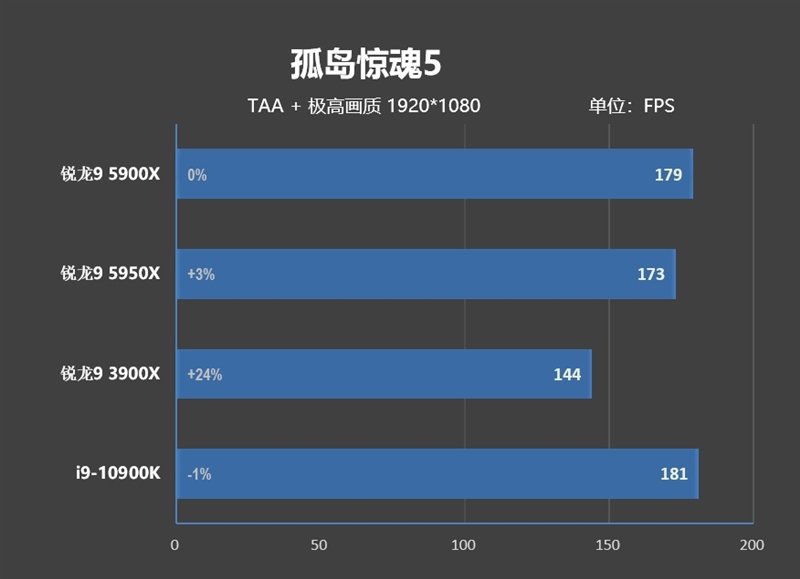 最强游戏处理器降临!锐龙9 5900X/5950X首发评测:12核就能灭掉对手18核