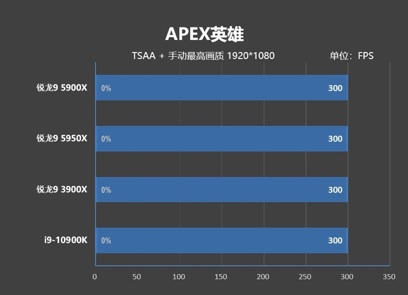 最强游戏处理器降临!锐龙9 5900X/5950X首发评测:12核就能灭掉对手18核