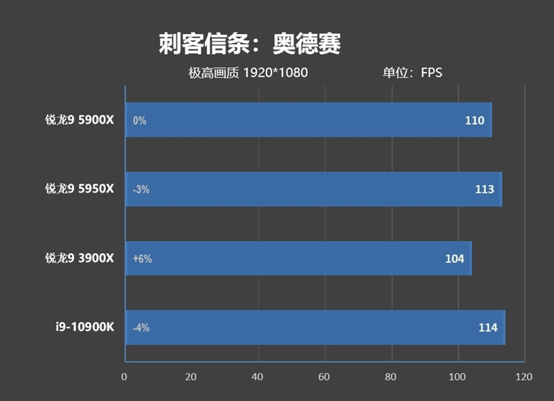最强游戏处理器降临!锐龙9 5900X/5950X首发评测:12核就能灭掉对手18核