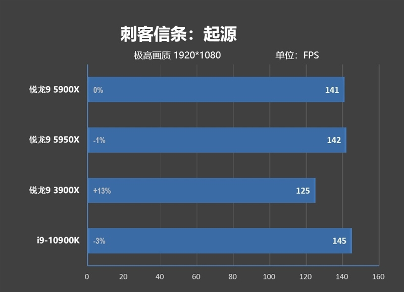 最强游戏处理器降临!锐龙9 5900X/5950X首发评测:12核就能灭掉对手18核