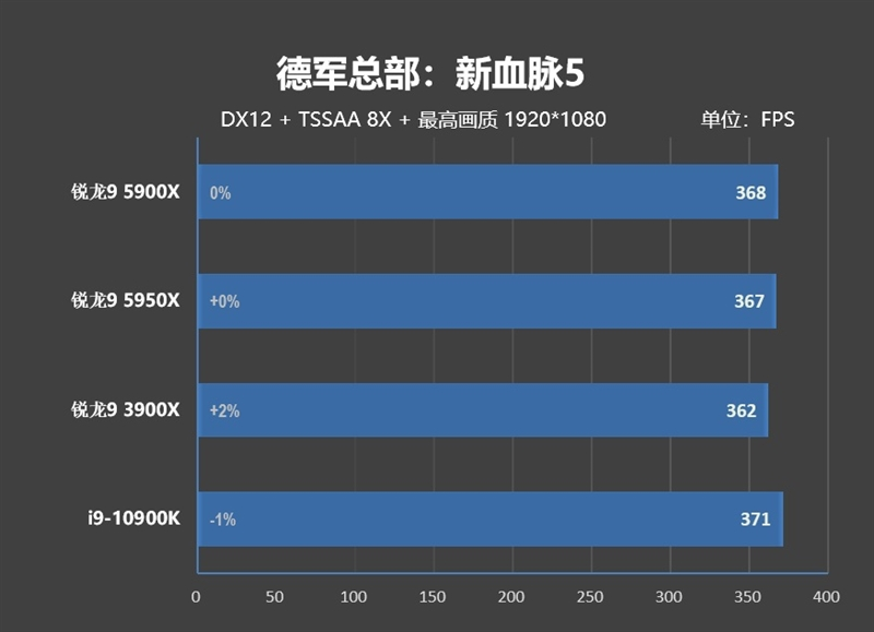 最强游戏处理器降临!锐龙9 5900X/5950X首发评测:12核就能灭掉对手18核