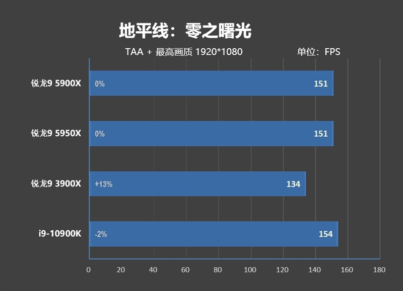 最强游戏处理器降临!锐龙9 5900X/5950X首发评测:12核就能灭掉对手18核
