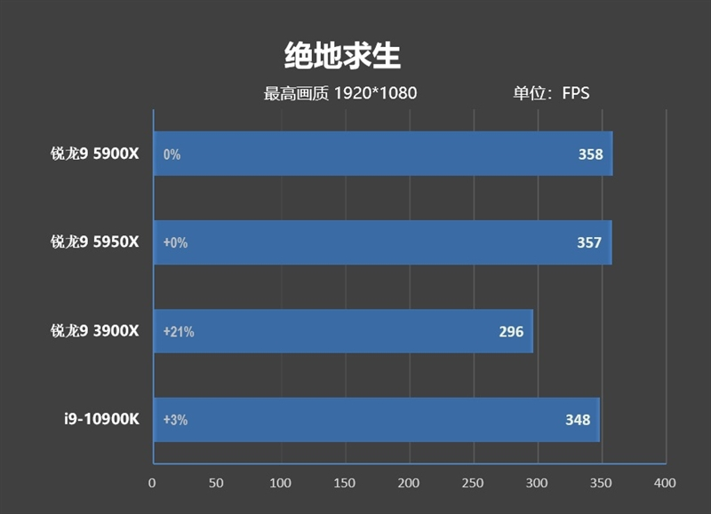 最强游戏处理器降临!锐龙9 5900X/5950X首发评测:12核就能灭掉对手18核
