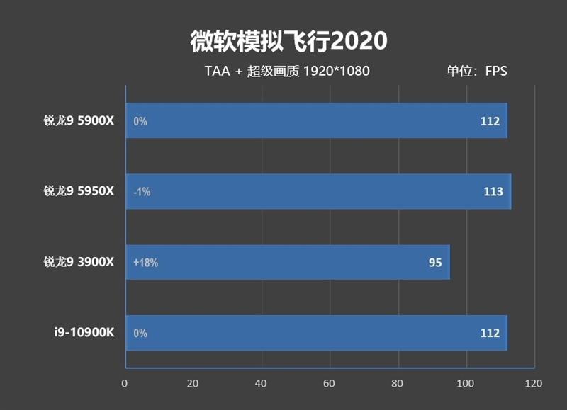 最强游戏处理器降临!锐龙9 5900X/5950X首发评测:12核就能灭掉对手18核