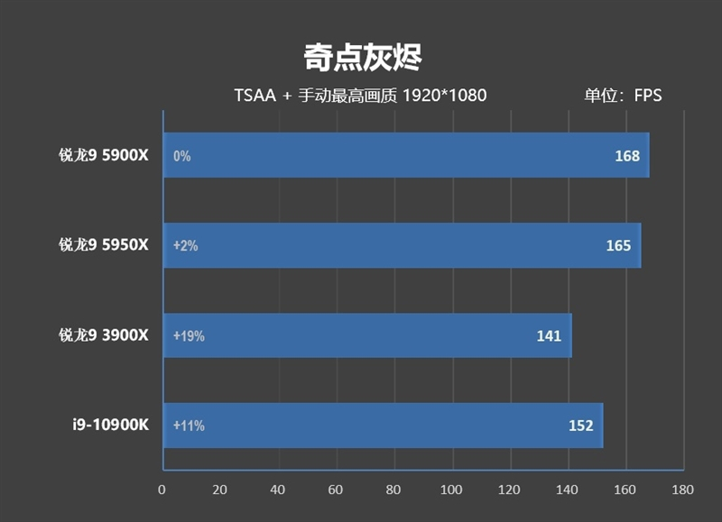 最强游戏处理器降临!锐龙9 5900X/5950X首发评测:12核就能灭掉对手18核