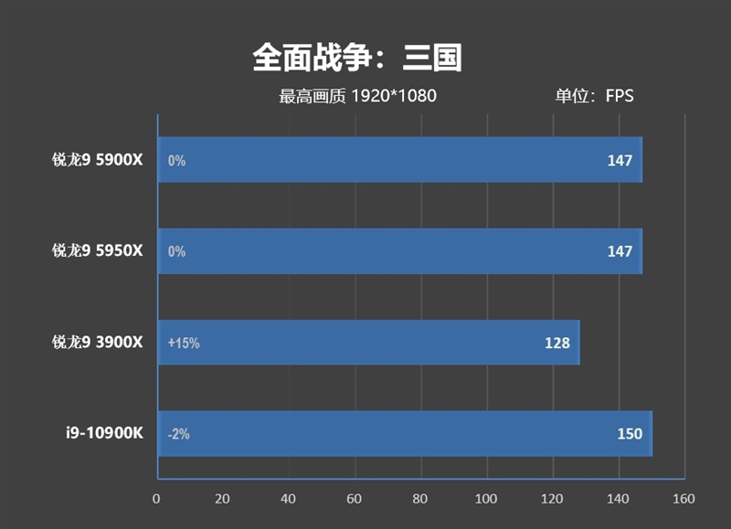 最强游戏处理器降临!锐龙9 5900X/5950X首发评测:12核就能灭掉对手18核