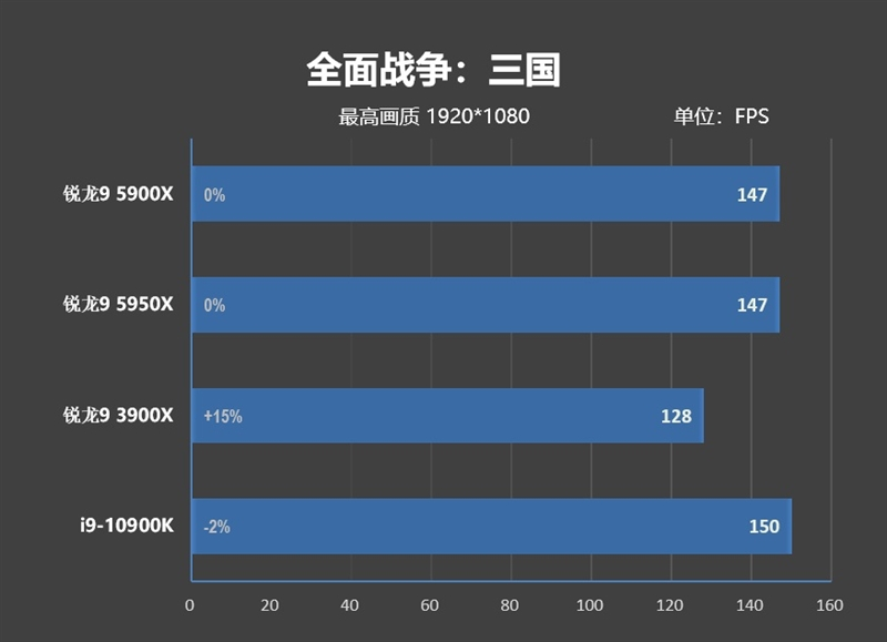 最强游戏处理器降临!锐龙9 5900X/5950X首发评测:12核就能灭掉对手18核