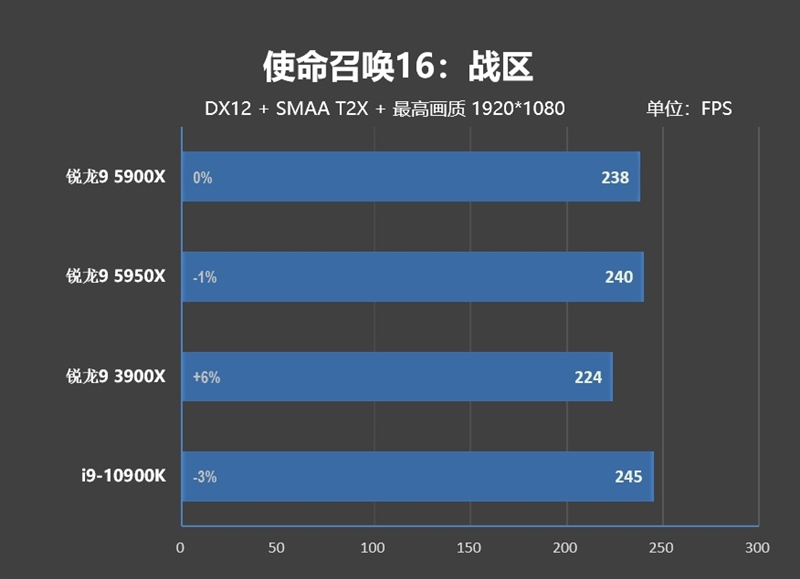 最强游戏处理器降临!锐龙9 5900X/5950X首发评测:12核就能灭掉对手18核
