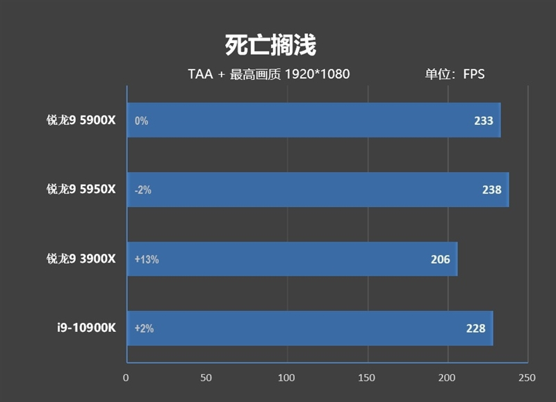 最强游戏处理器降临!锐龙9 5900X/5950X首发评测:12核就能灭掉对手18核