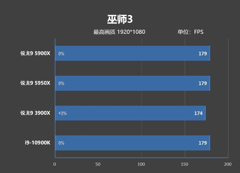 最强游戏处理器降临!锐龙9 5900X/5950X首发评测:12核就能灭掉对手18核