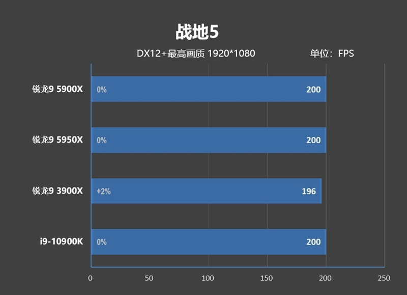 最强游戏处理器降临!锐龙9 5900X/5950X首发评测:12核就能灭掉对手18核