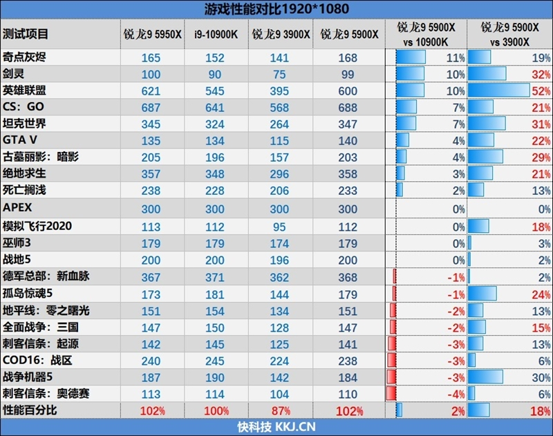 最强游戏处理器降临!锐龙9 5900X/5950X首发评测:12核就能灭掉对手18核