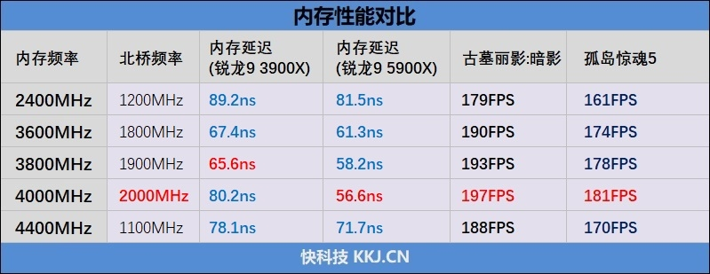 最强游戏处理器降临!锐龙9 5900X/5950X首发评测:12核就能灭掉对手18核