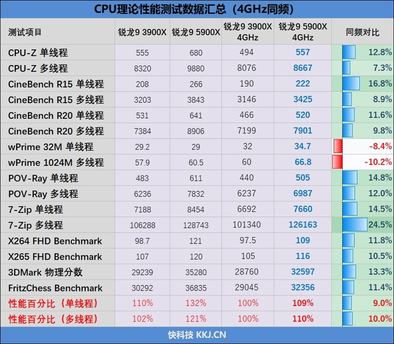 最强游戏处理器降临！锐龙9 5900X/5950X首发评测：12核就能灭掉对手18核