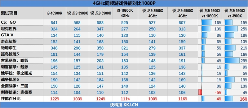 最强游戏处理器降临！锐龙9 5900X/5950X首发评测：12核就能灭掉对手18核